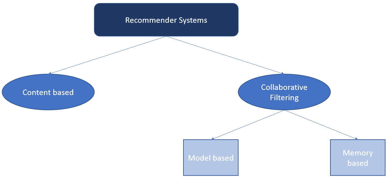 I Sistemi Di Raccomandazione Recommender System Rockettoride 0056